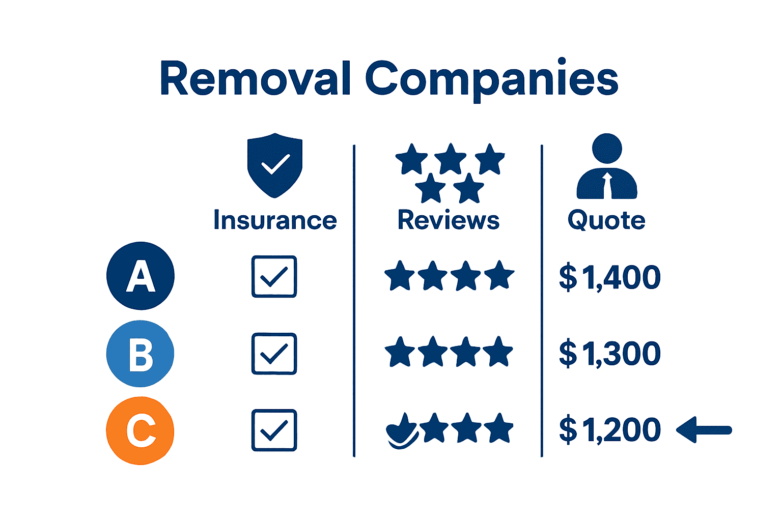 Infographic comparing three removal companies by quote, insurance, and reviews.