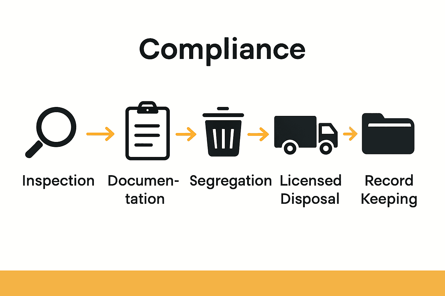 Infographic showing five steps for compliant electrical equipment disposal in schools.