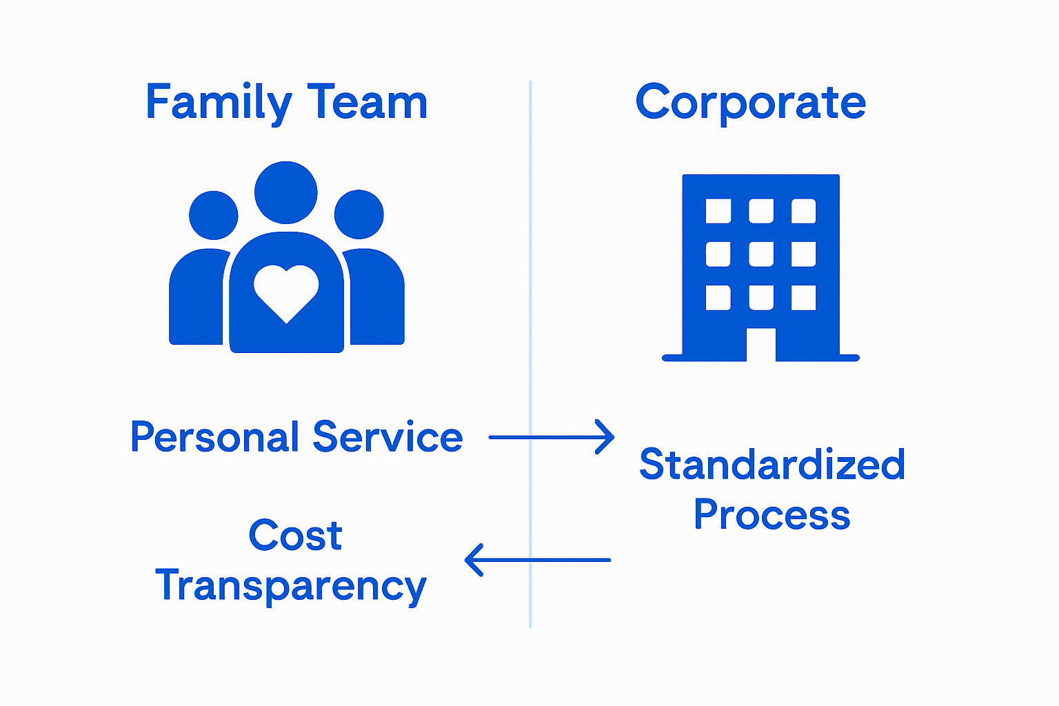 Infographic comparing family and corporate movers