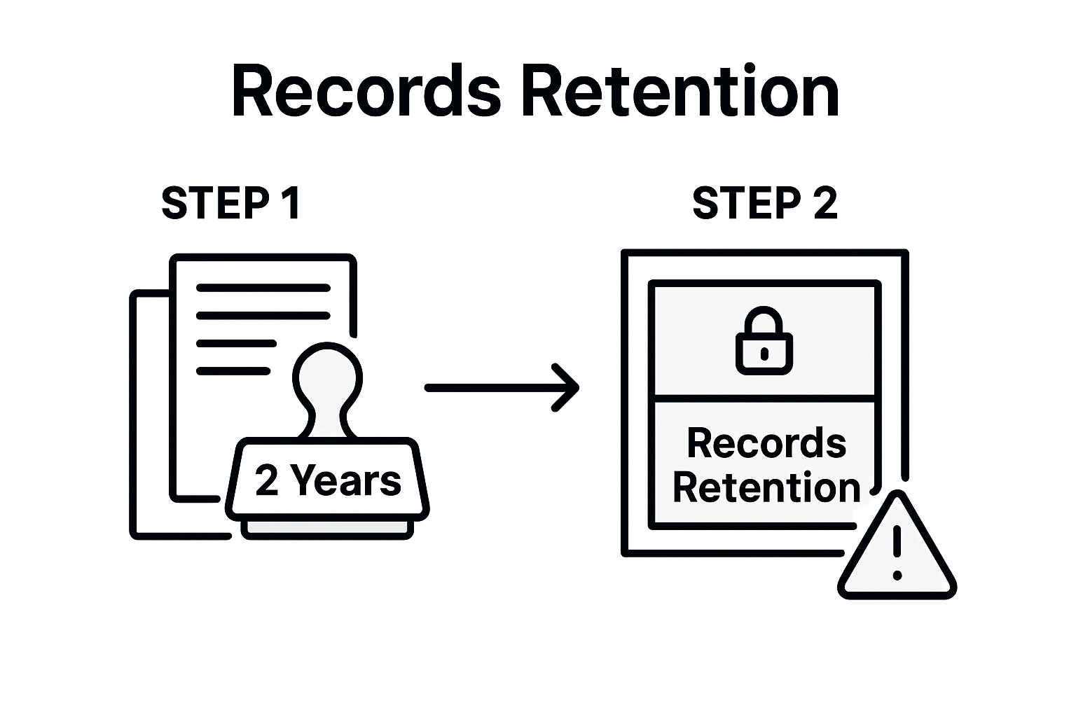 Infographic showing waste record retention steps