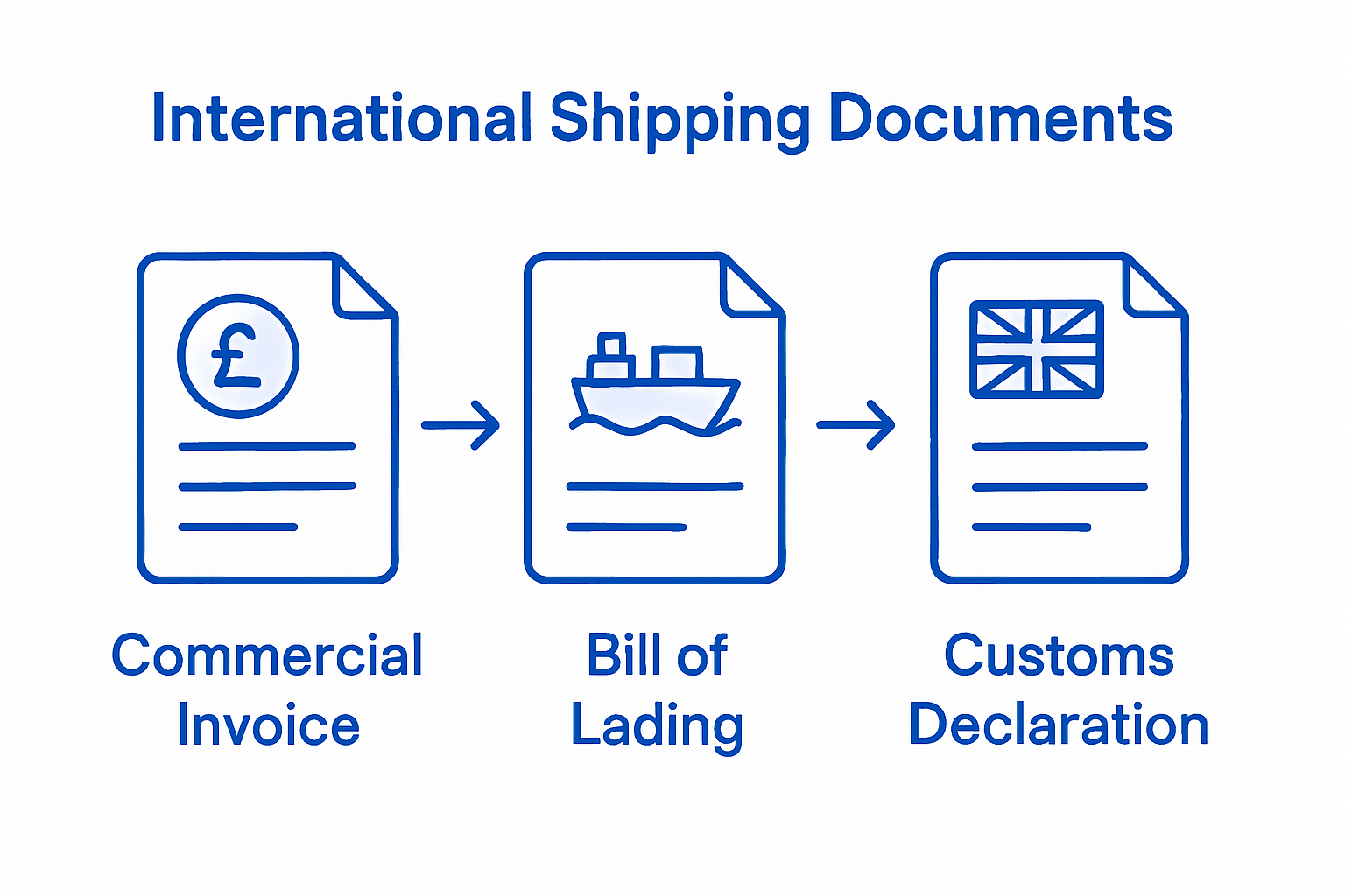 Infographic of key international shipping documents