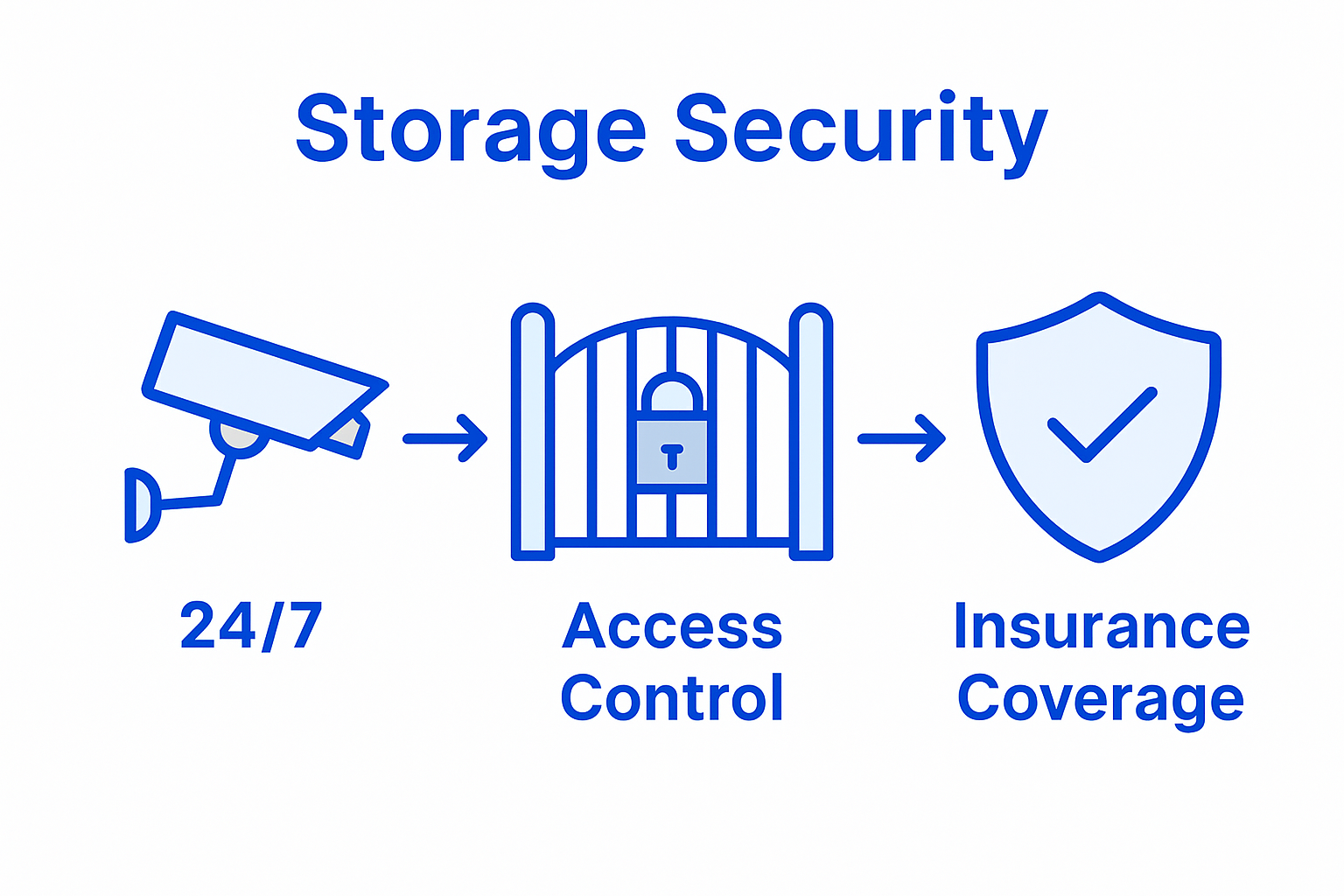 Infographic showing top storage security features