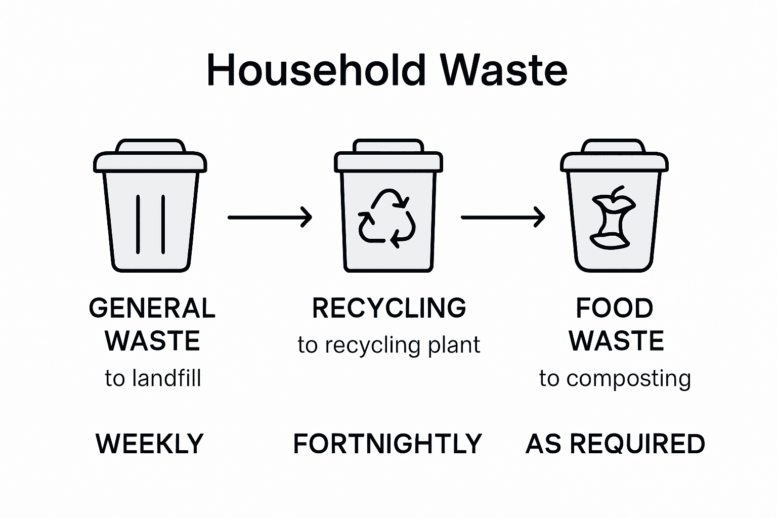 Infographic comparing UK waste collection types