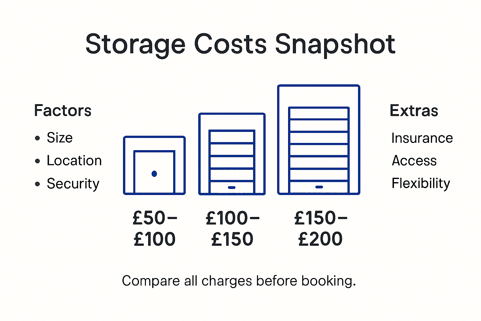 Infographic showing UK storage cost breakdown
