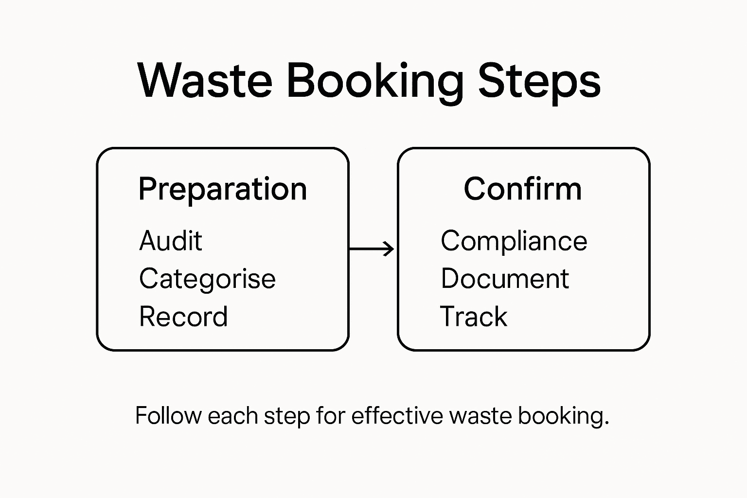 Infographic showing five-step waste booking overview
