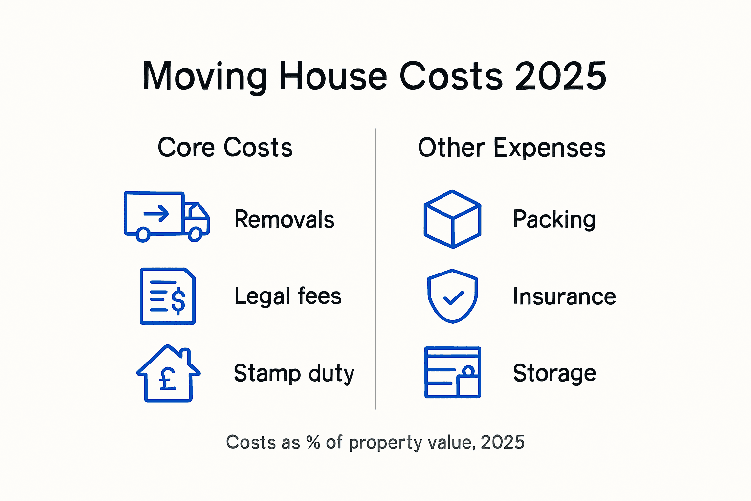 Infographic showing breakdown of 2025 moving costs