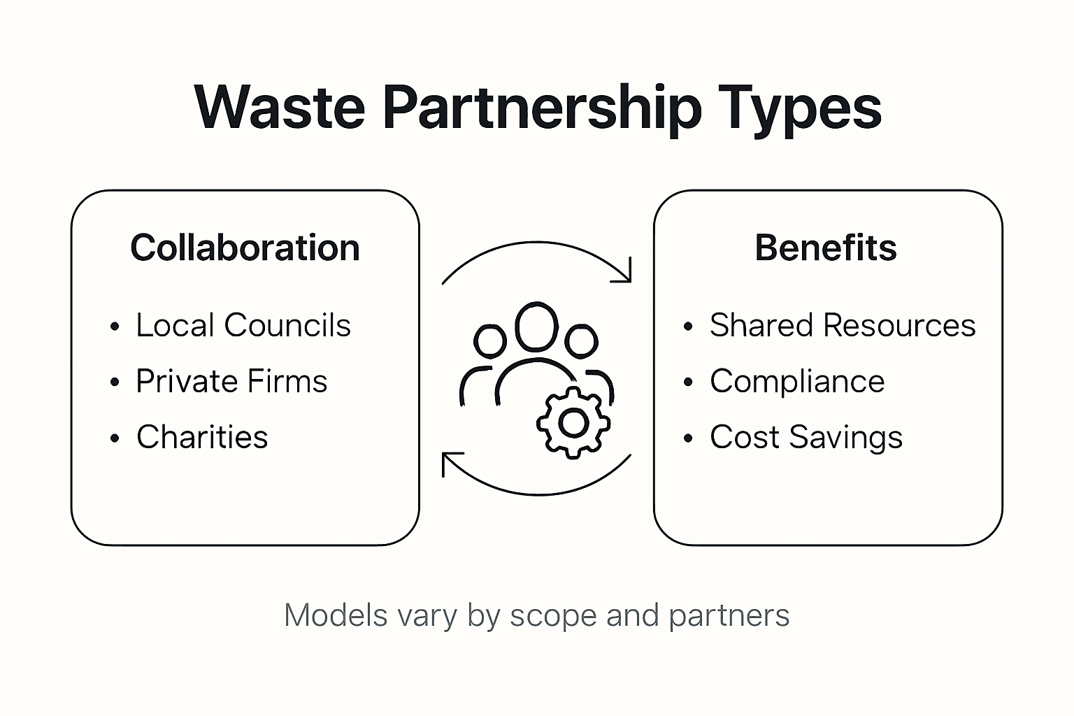 Infographic comparing UK waste partnership types