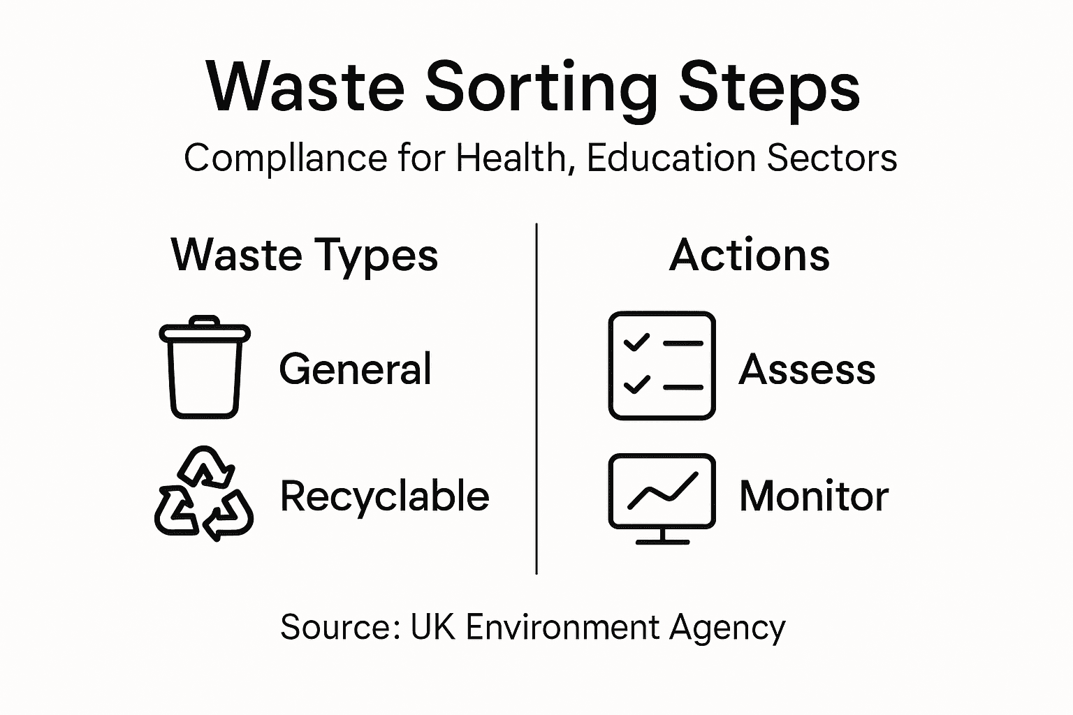 Infographic showing steps for waste sorting compliance