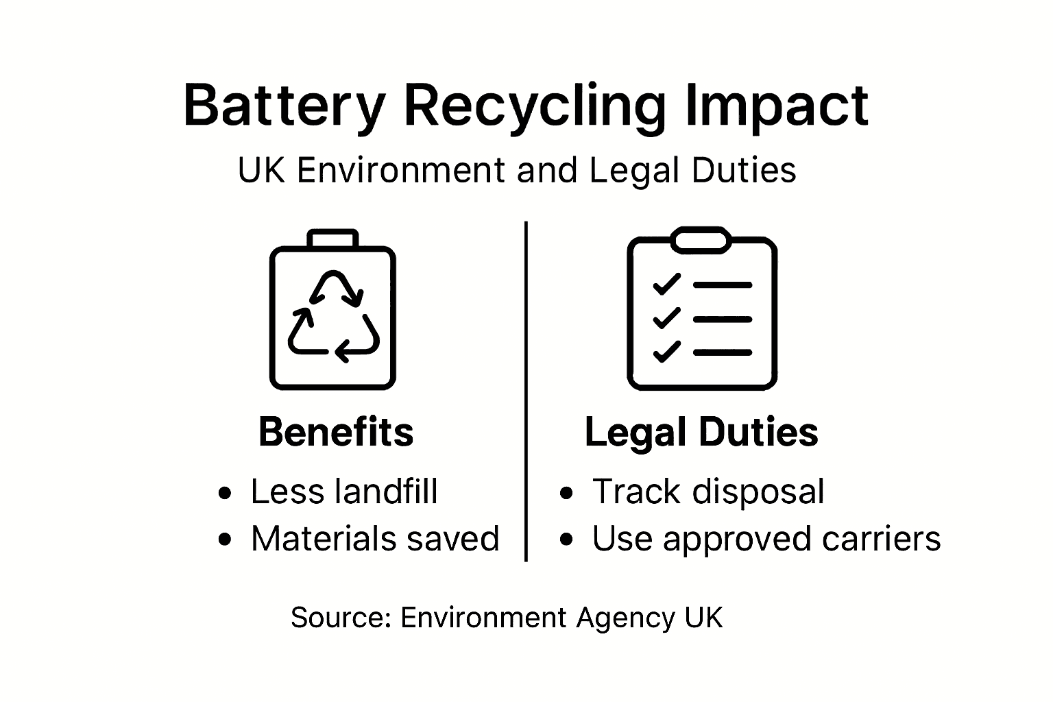 Infographic showing battery recycling benefits and legal duties UK