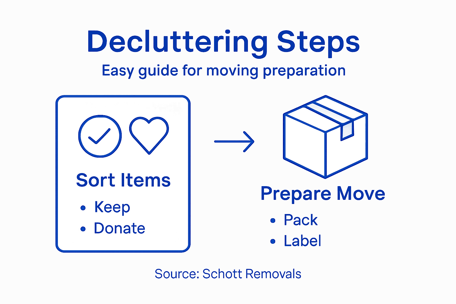Infographic outlines decluttering steps for moving