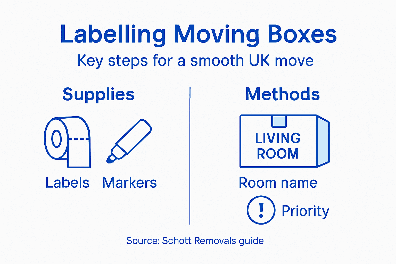 Infographic showing moving box labelling steps