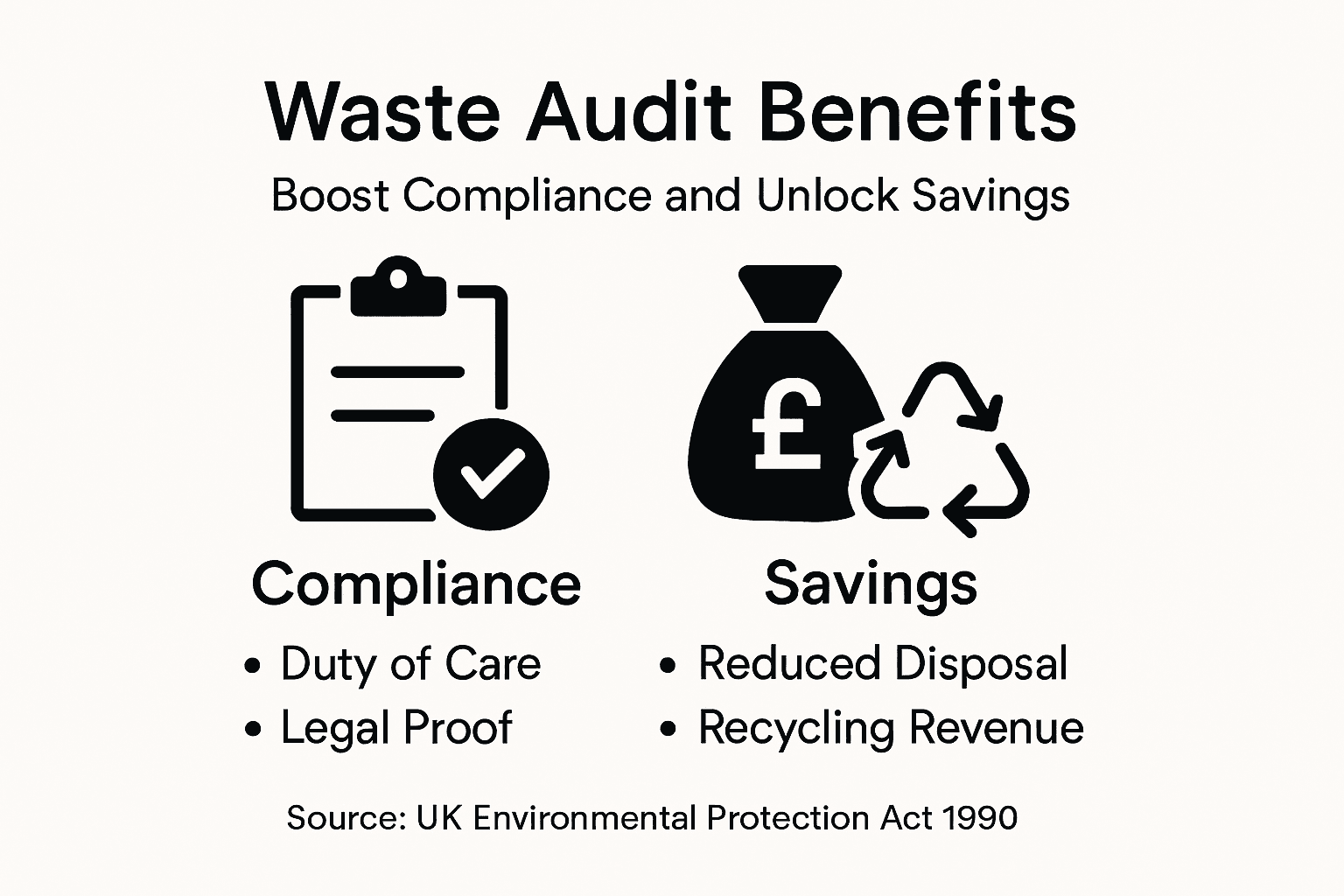 Infographic showing business waste audit compliance and savings