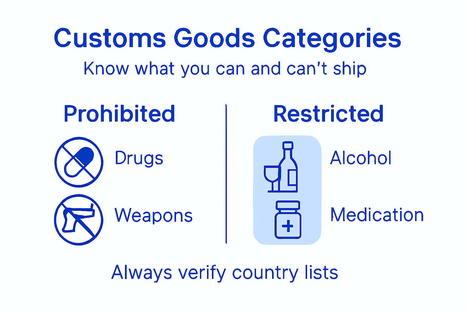 Infographic showing customs goods categories