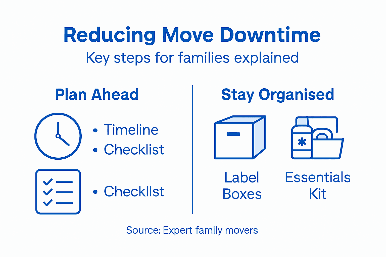 Infographic showing steps to reduce move downtime