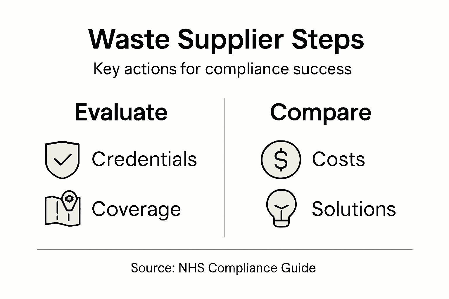 Infographic showing steps for waste supplier selection