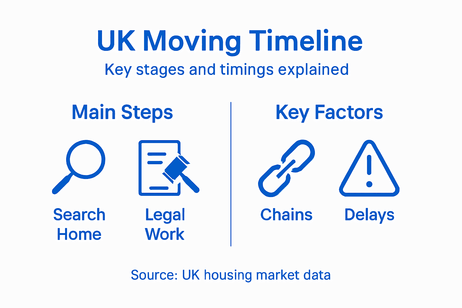 Infographic showing UK moving timeline stages
