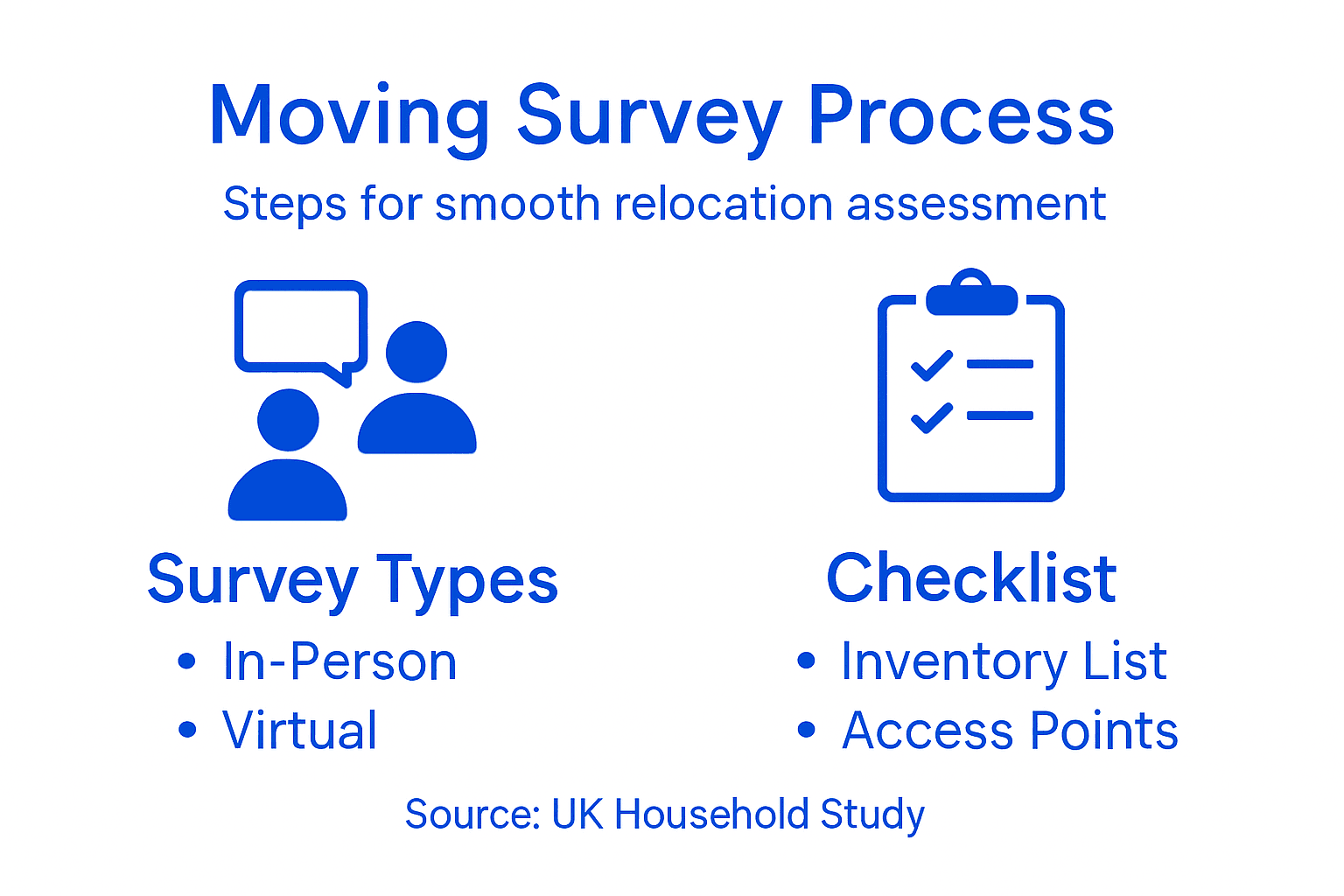Infographic showing moving survey process steps