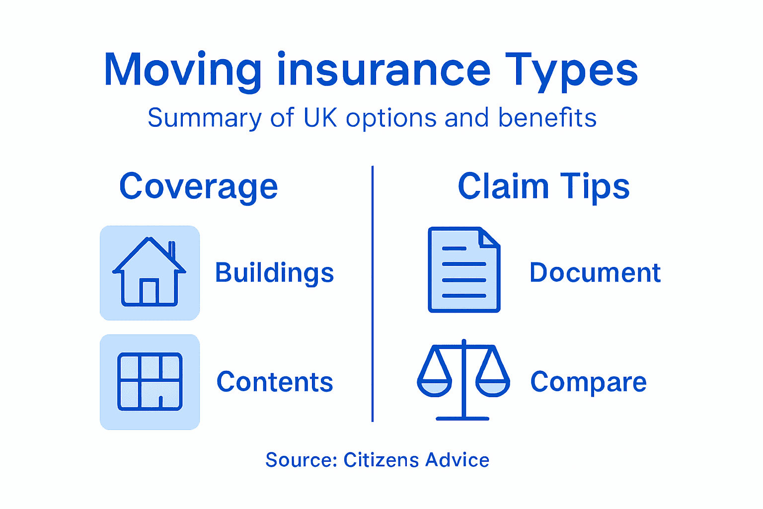 Infographic comparing moving insurance types