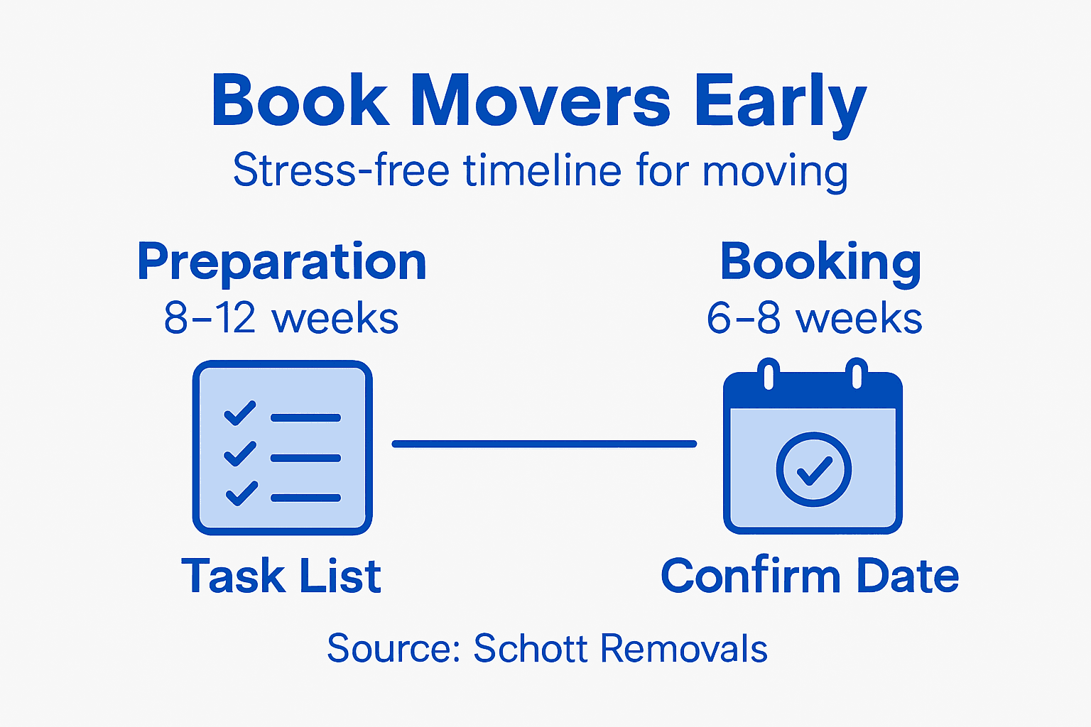 Infographic showing moving booking timeline steps