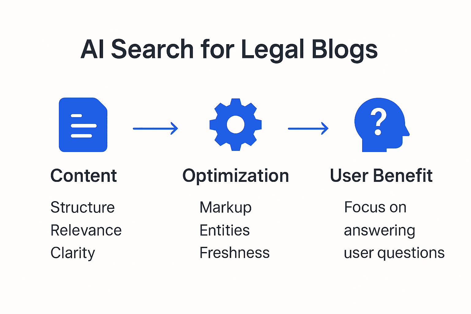 Infographic showing AI legal blog SEO basics