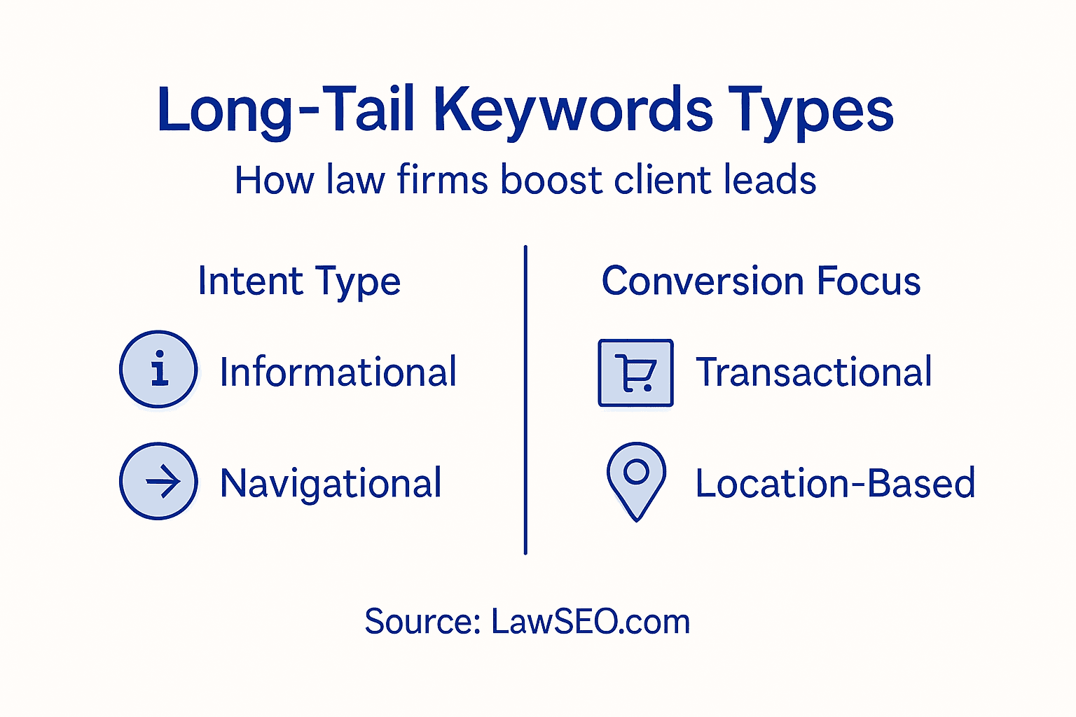 Infographic explaining long-tail keyword categories