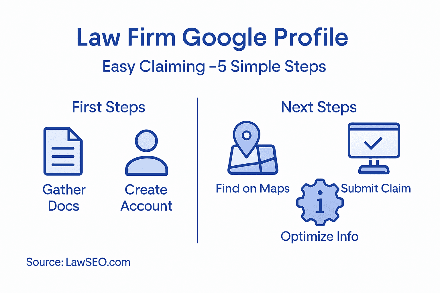 Infographic showing easy steps to claim Google Profile