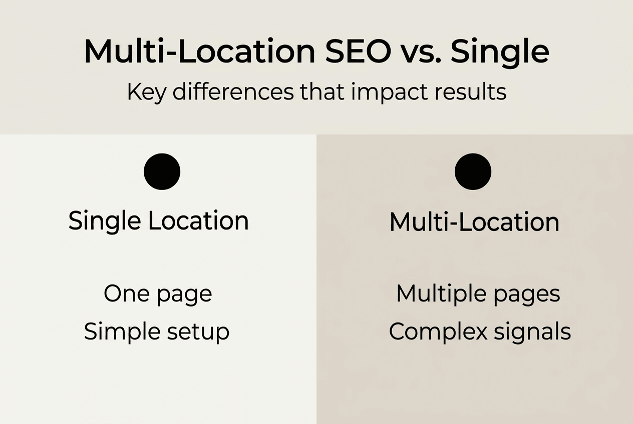 Infographic comparing single and multi-location SEO