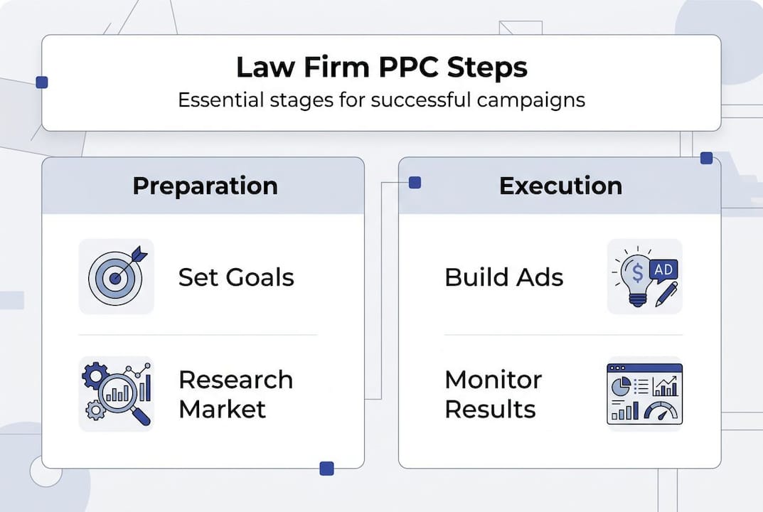 Infographic of law firm ppc campaign steps