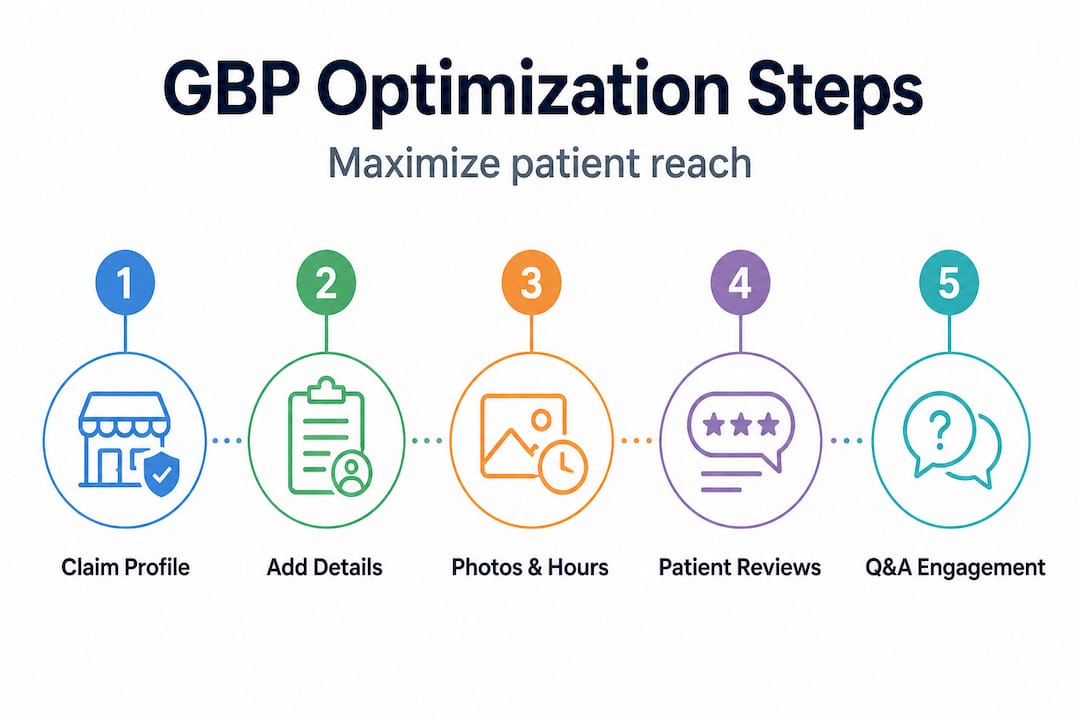 Infographic showing Google Business Profile optimization steps