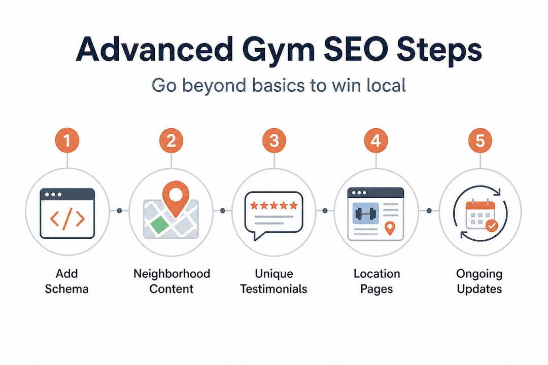 Infographic listing advanced SEO steps for gyms