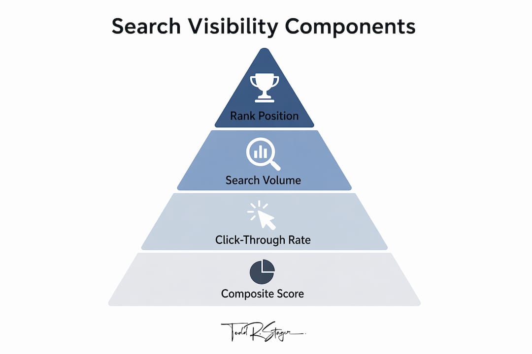 Infographic showing search visibility score components