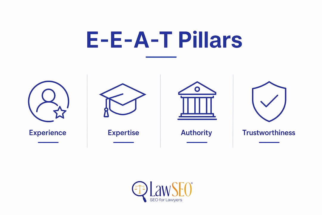 Infographic illustrating E-E-A-T four pillars hierarchy