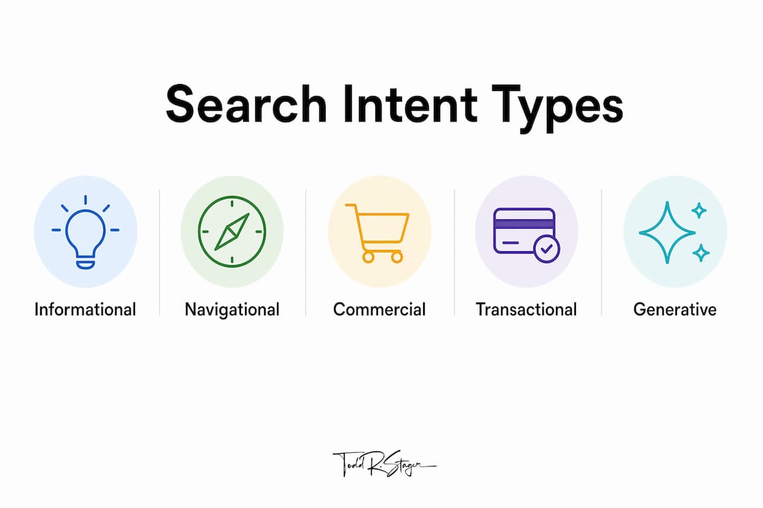 Infographic illustrating five main search intent types