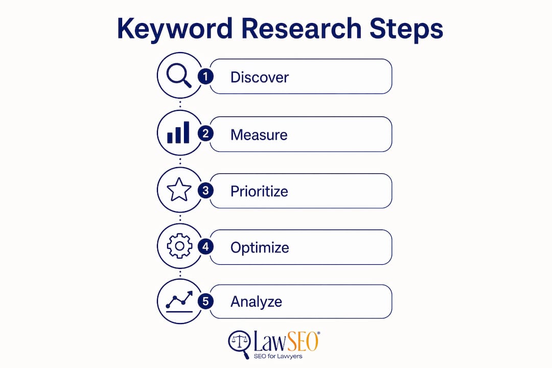 Infographic outlining legal keyword research steps