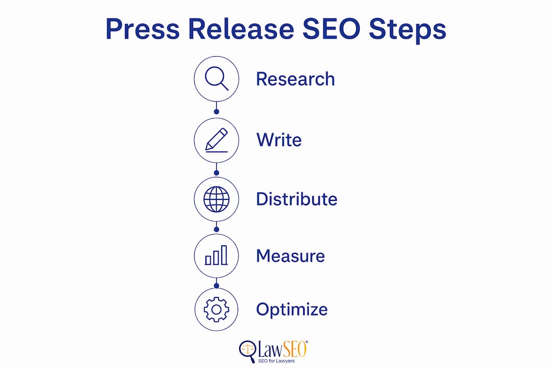 Infographic outlining press release SEO steps