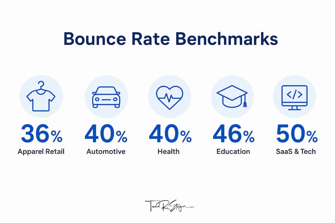 Infographic showing bounce rate benchmarks by industry