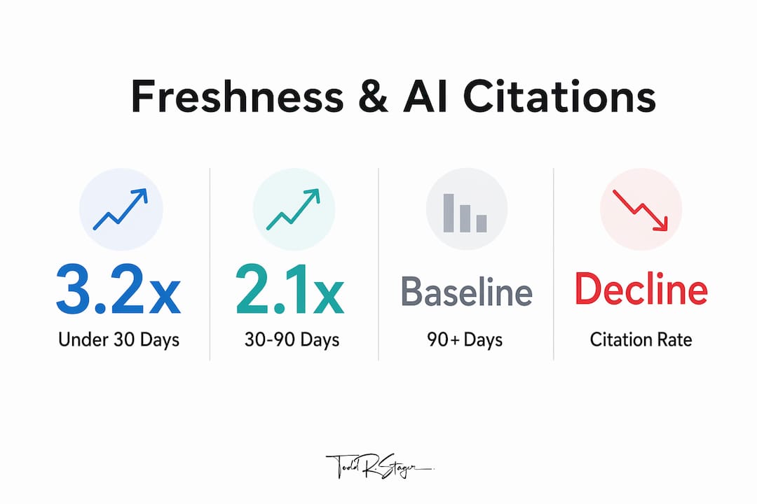 Infographic showing AI citation rate by content age