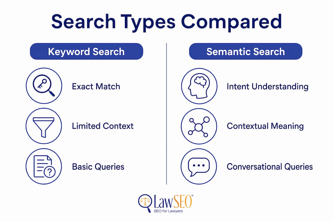 Infographic comparing semantic and keyword search for law firms