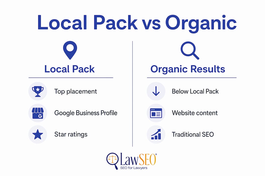 Infographic comparing Local Pack and Organic search results