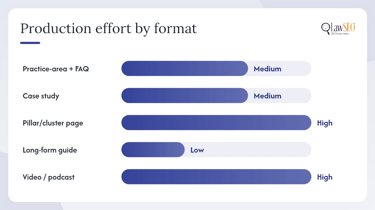 How to Prioritize Formats with a Limited Content Budget — overview diagram