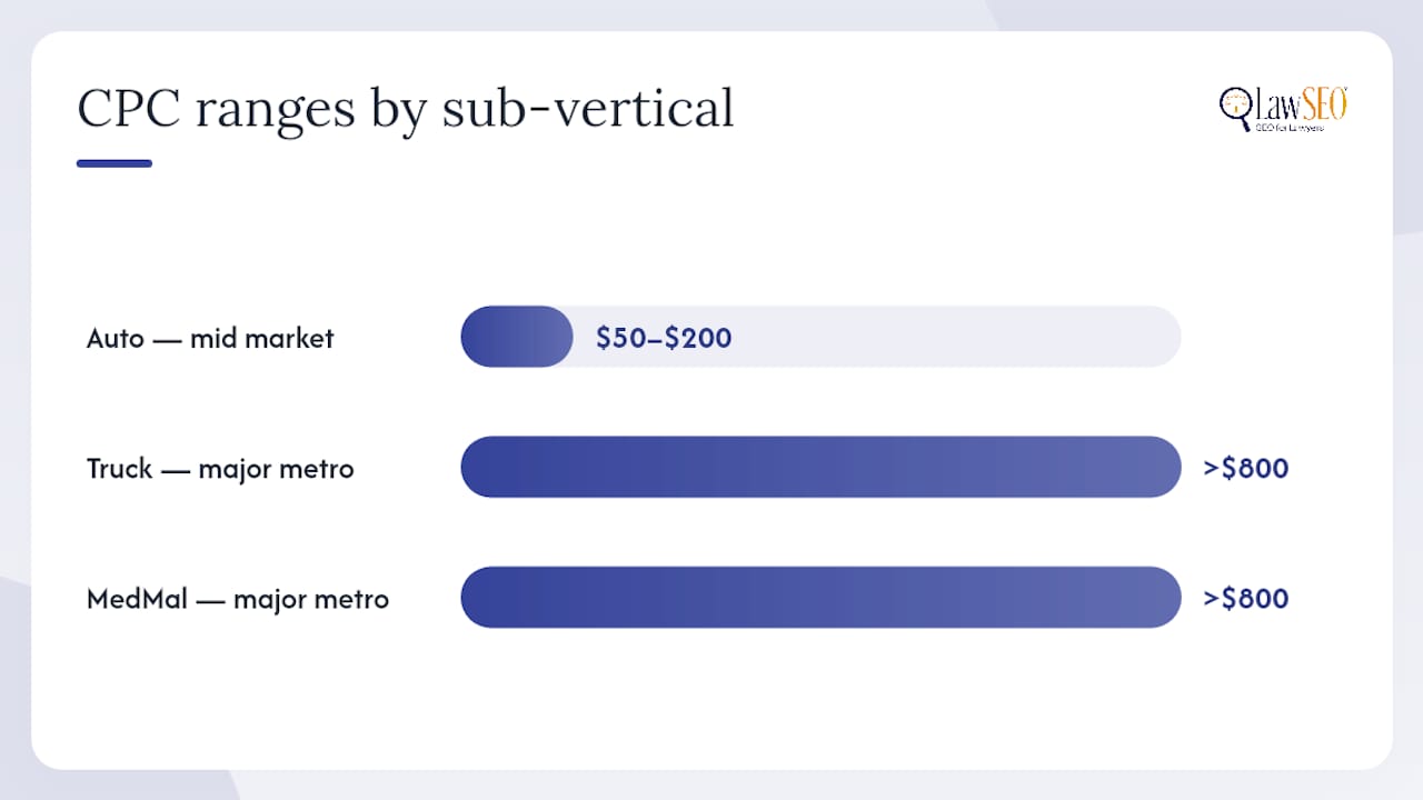 Cost-per-click ranges for personal injury PPC