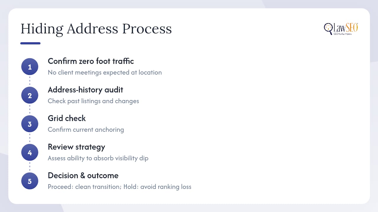 Diagram summarizing risks and audit steps for hiding a business address