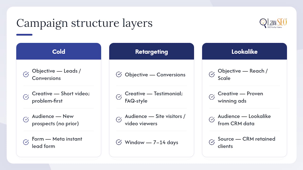 Building a Facebook Ad Campaign Structure That Converts — overview diagram