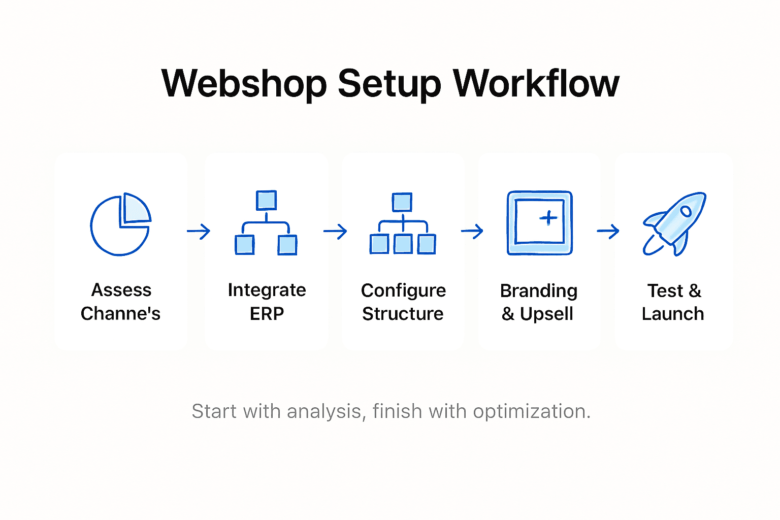 B2B Webshop Setup Workflow: Step-by-Step Success Guide