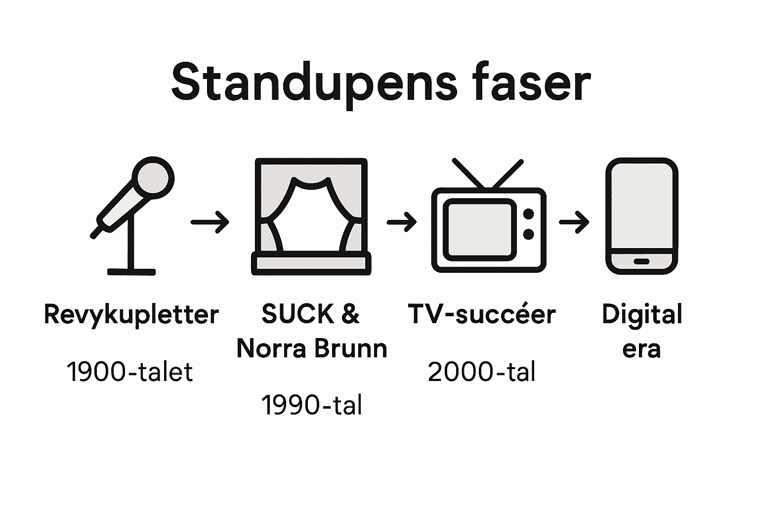 Svensk standupkomedis utveckling genom tiderna