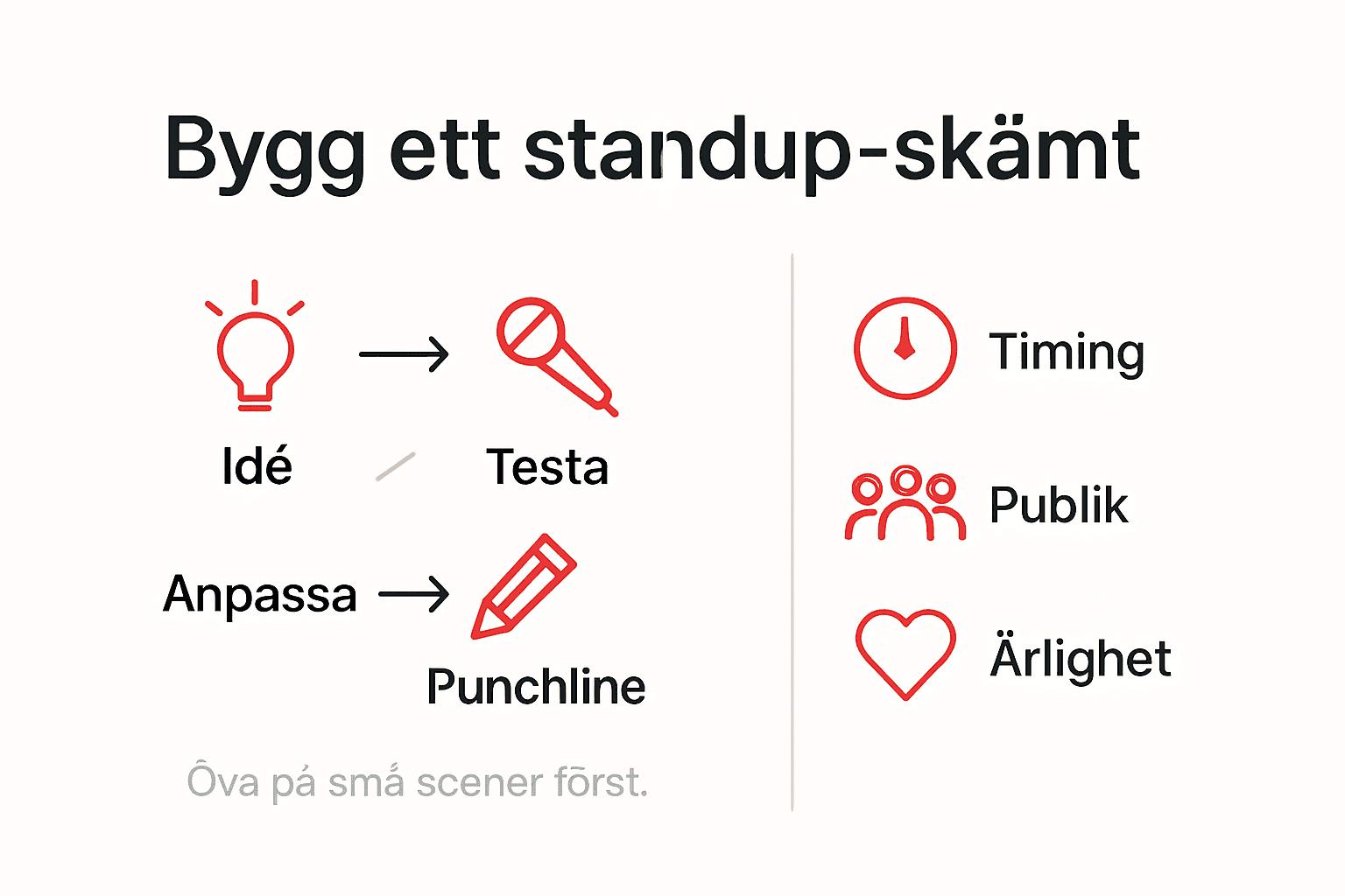Illustration som visar hur ett standup-skämt byggs upp, steg för steg