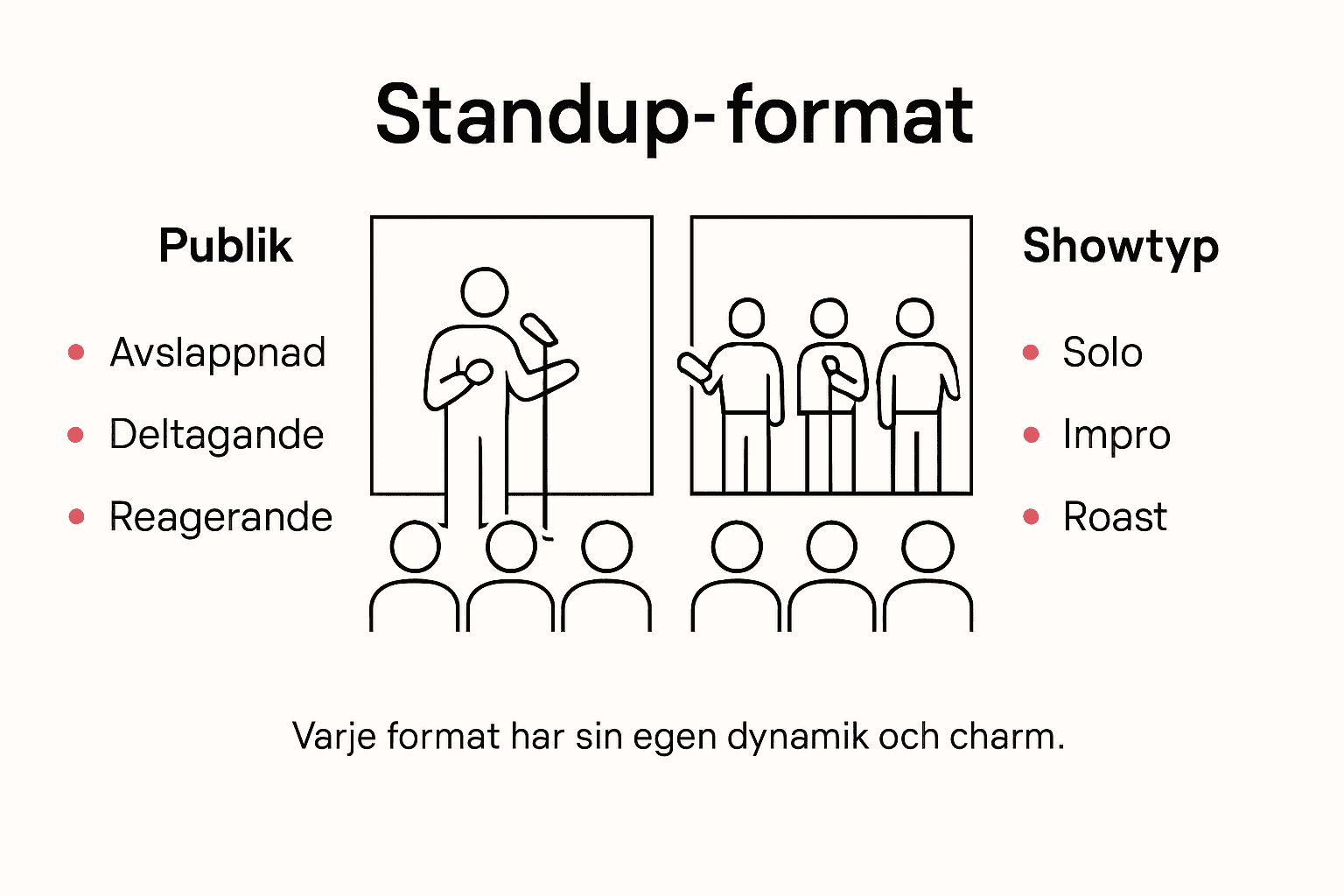 En översiktlig infografik som visar olika typer av standup och hur publiken brukar engagera sig