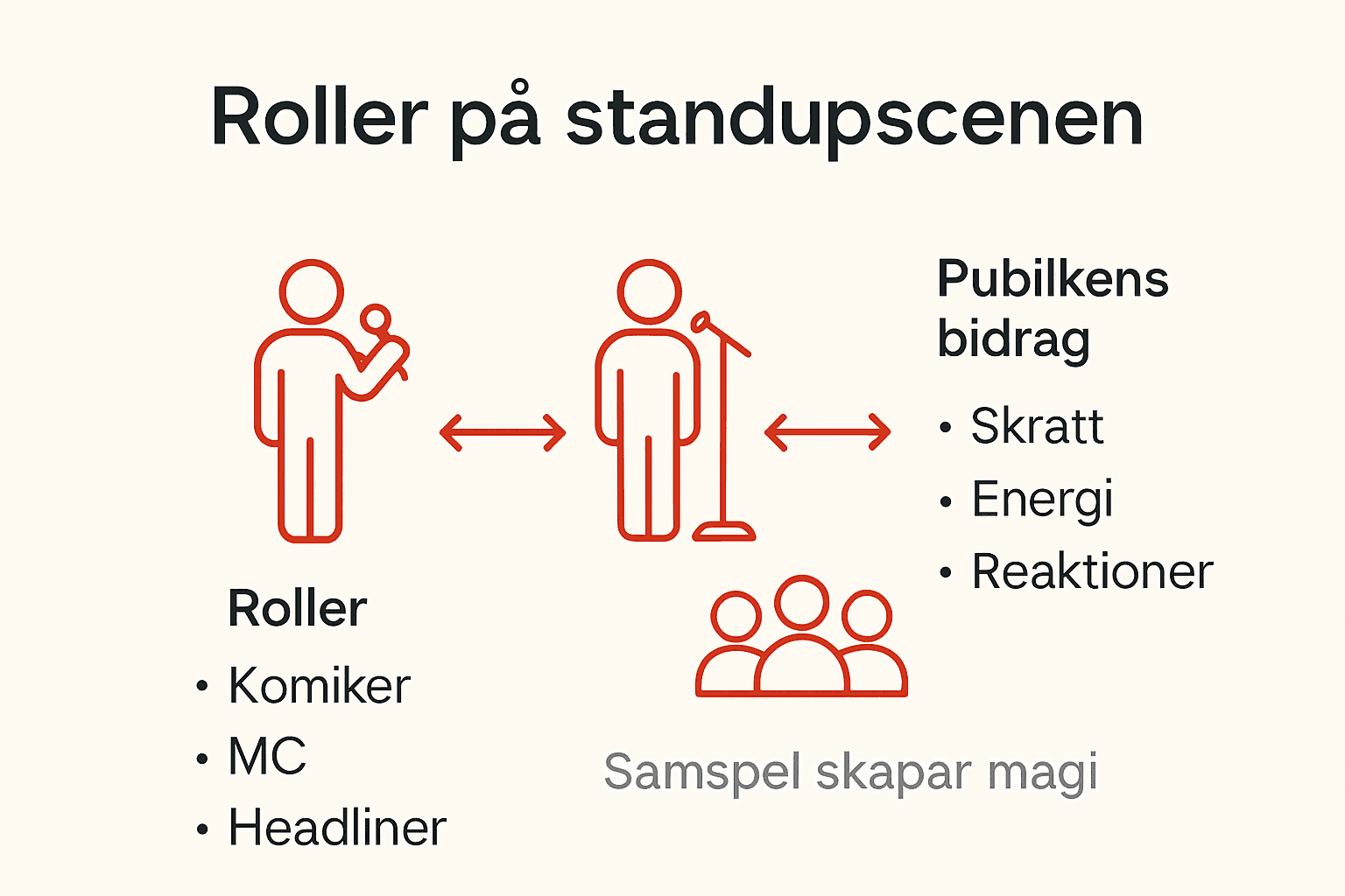 En percharts över de olika rollerna på standupscenen – och hur publiken påverkar stämningen