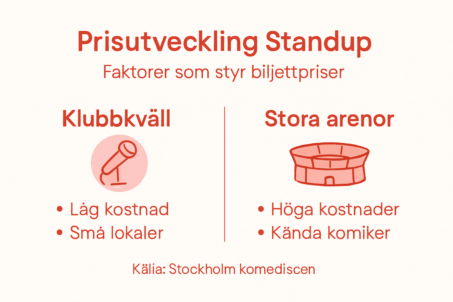 Grafisk översikt: Vad påverkar priset för standup i Stockholm?
