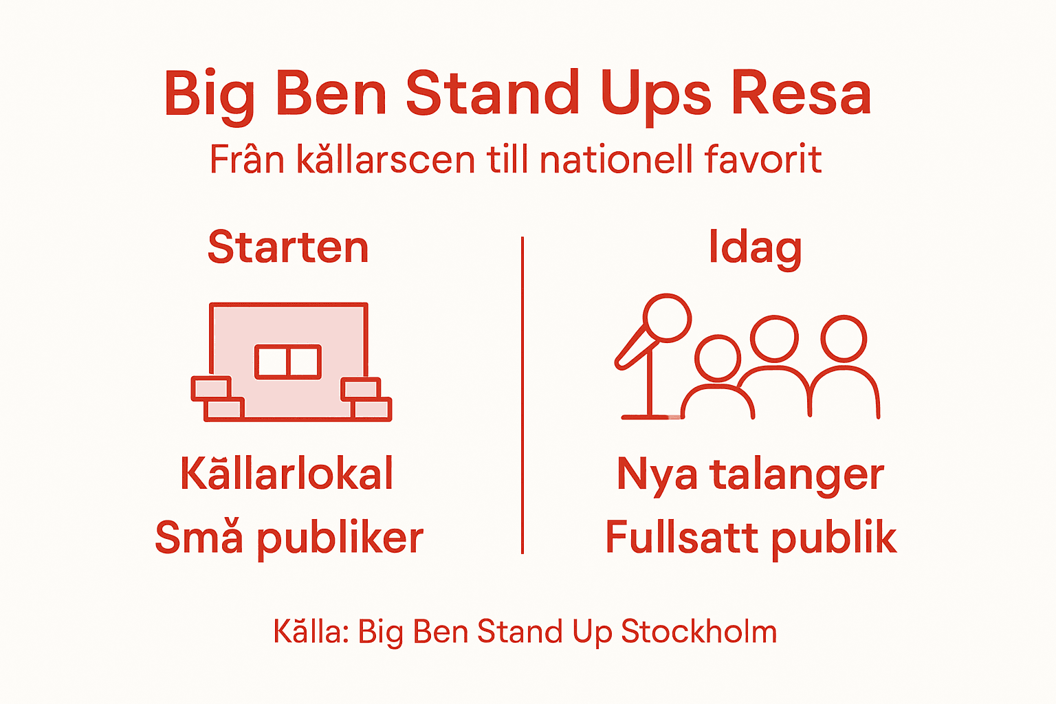 En översikt i infografik: Så har Big Ben Stand Up utvecklats genom åren